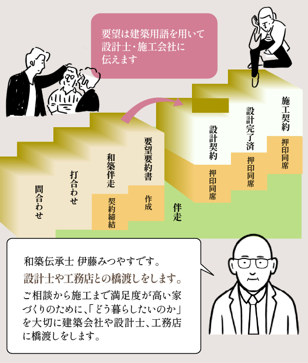 お問合わせから施工まで