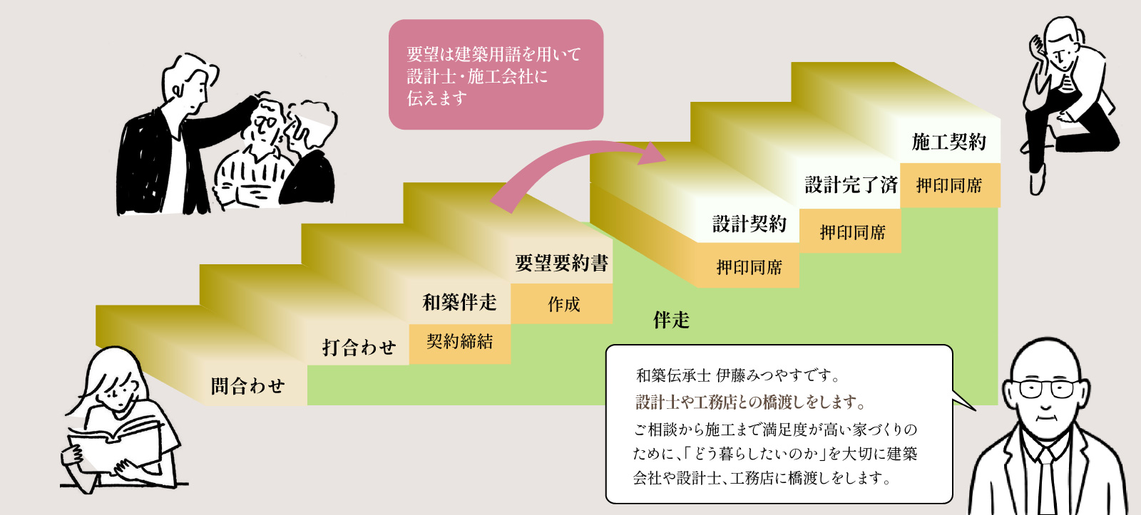 お問合わせから施工まで